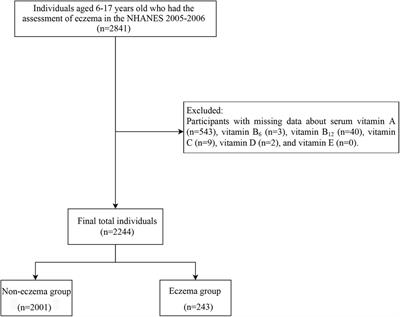 Associations of single and multiple vitamin exposure with childhood eczema: data from the national health and nutrition examination survey